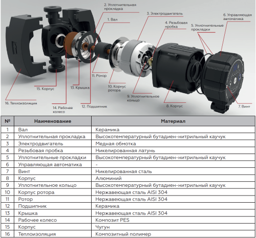 Циркуляционный насос Rommer Profi EVO 25/60-180 мм, до 60 л./мин., с теплоизоляцией